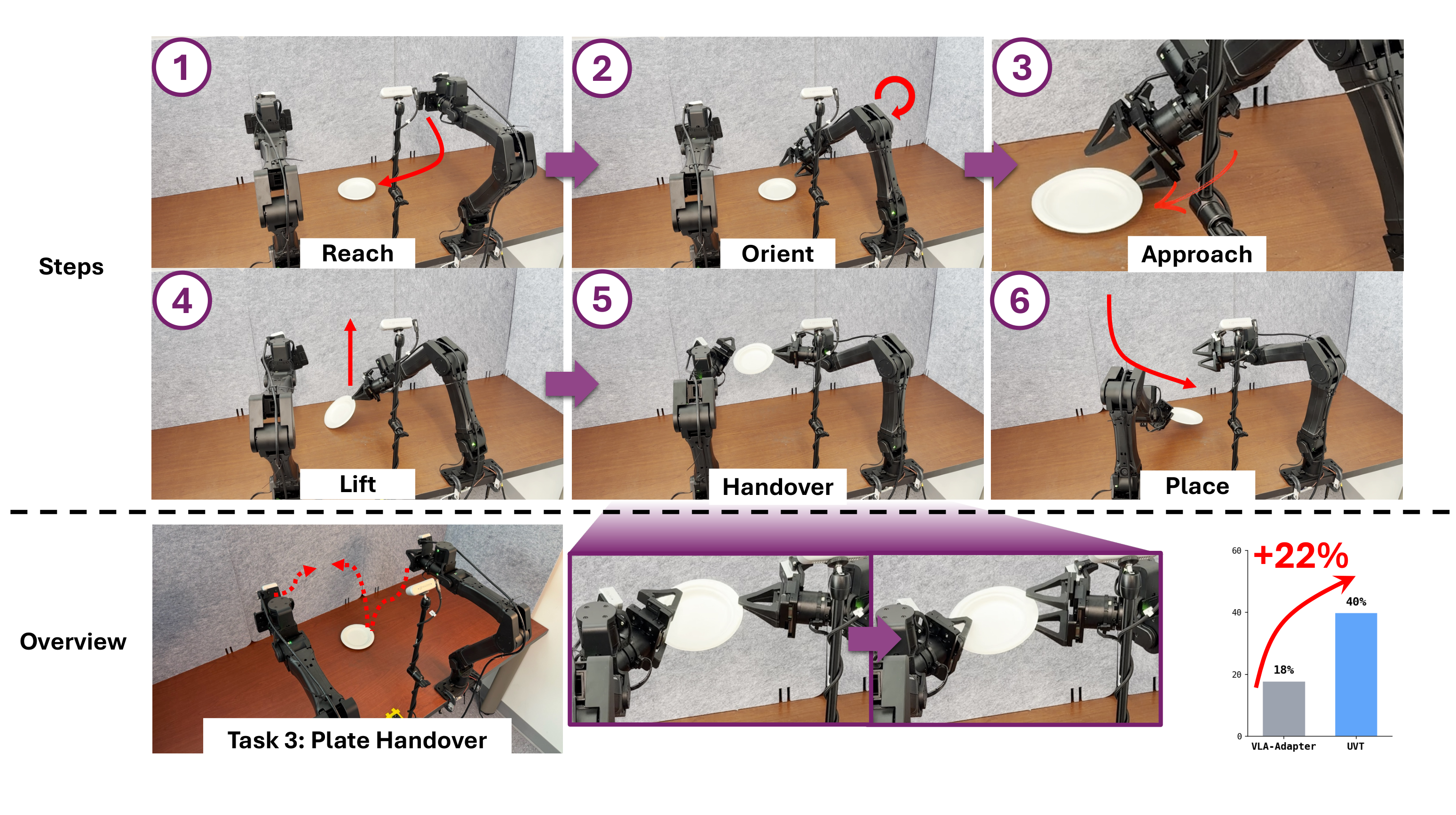 Plate Handover Task
